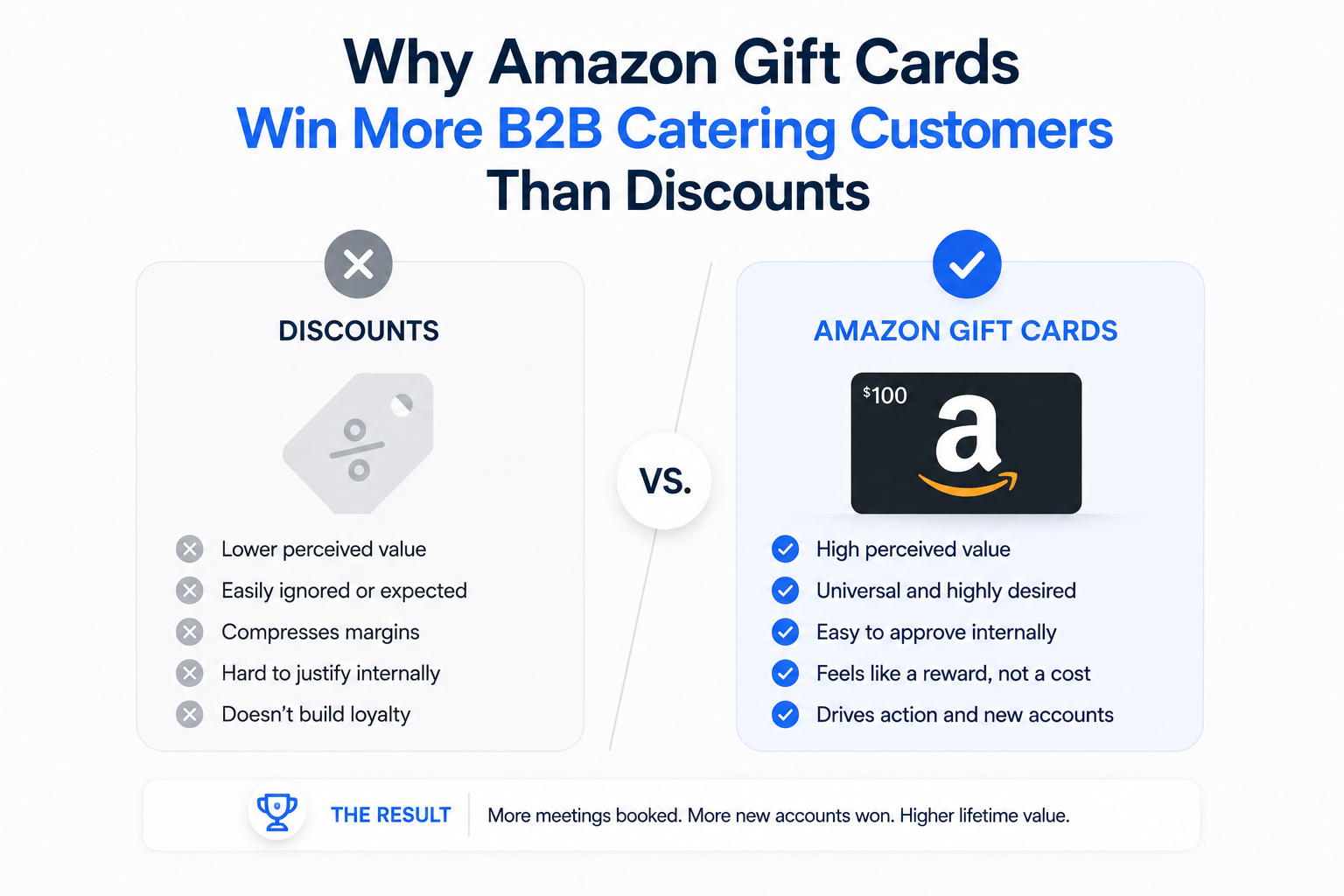 Why Amazon Gift Cards Win More B2B Catering Customers Than Discounts