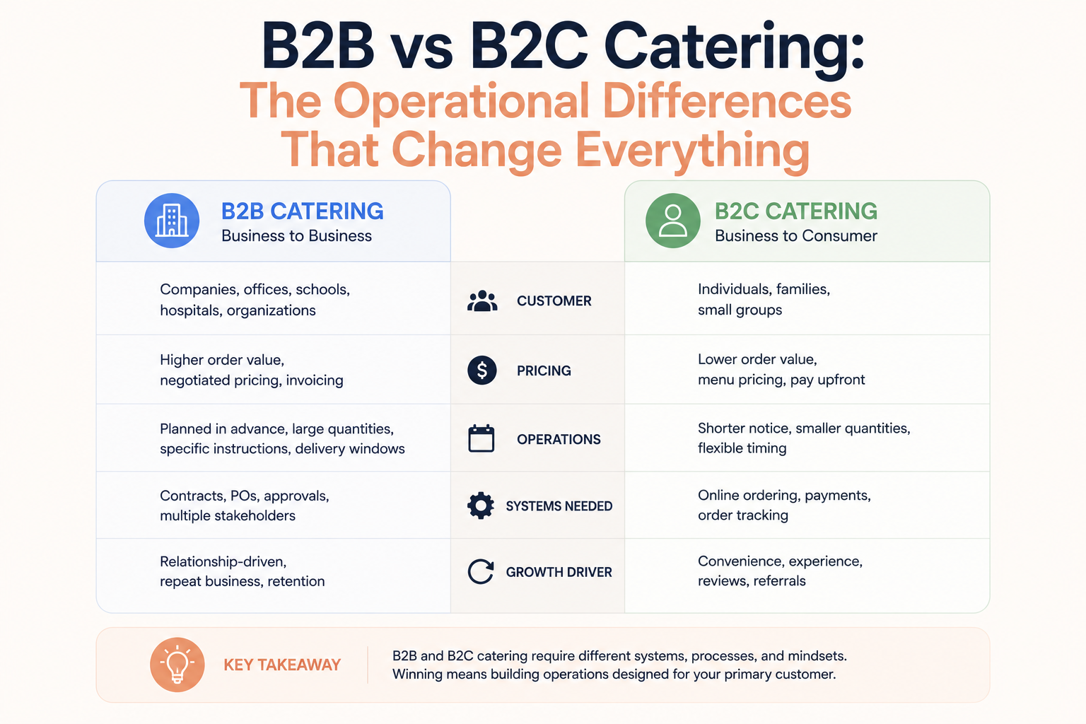 B2B vs B2C Catering: The Operational Differences That Change Everything